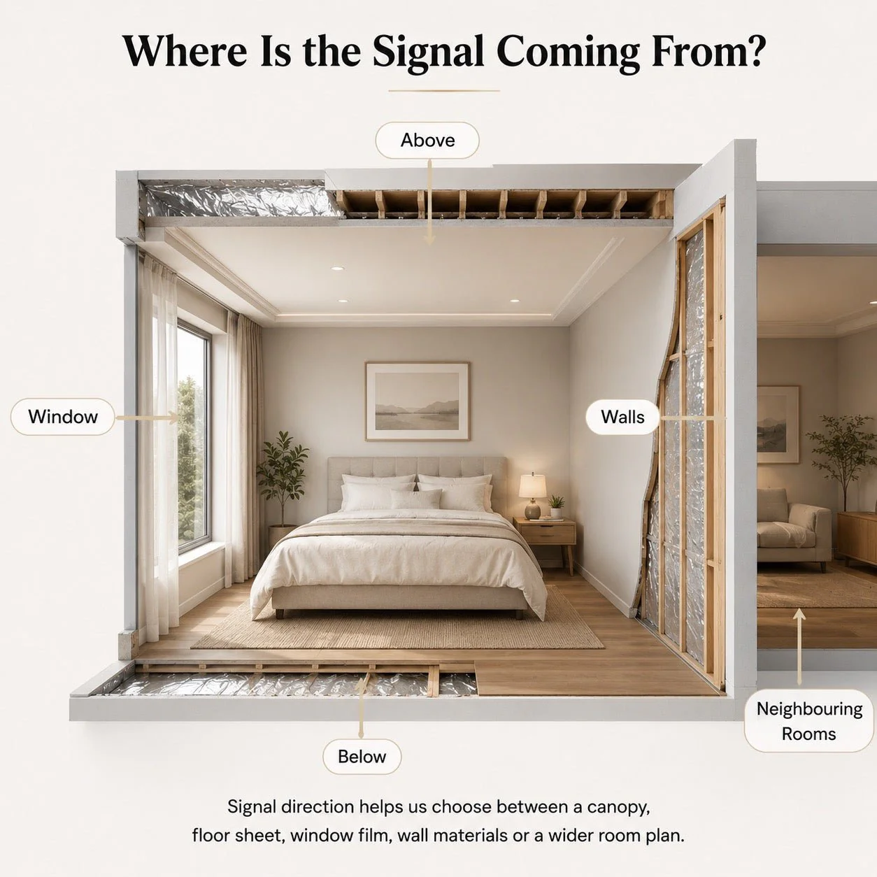 Custom Full Bedroom EMF Shielding Quote - Image 5