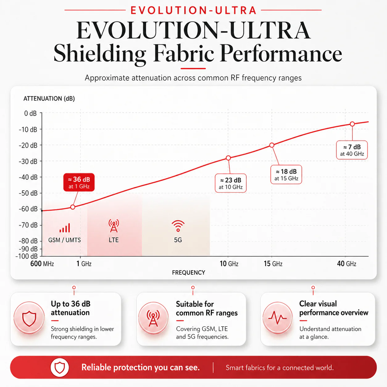 EVOLUTION-ULTRA™ Protective EMF Faraday Fabric by Swiss-Shield® - Image 6