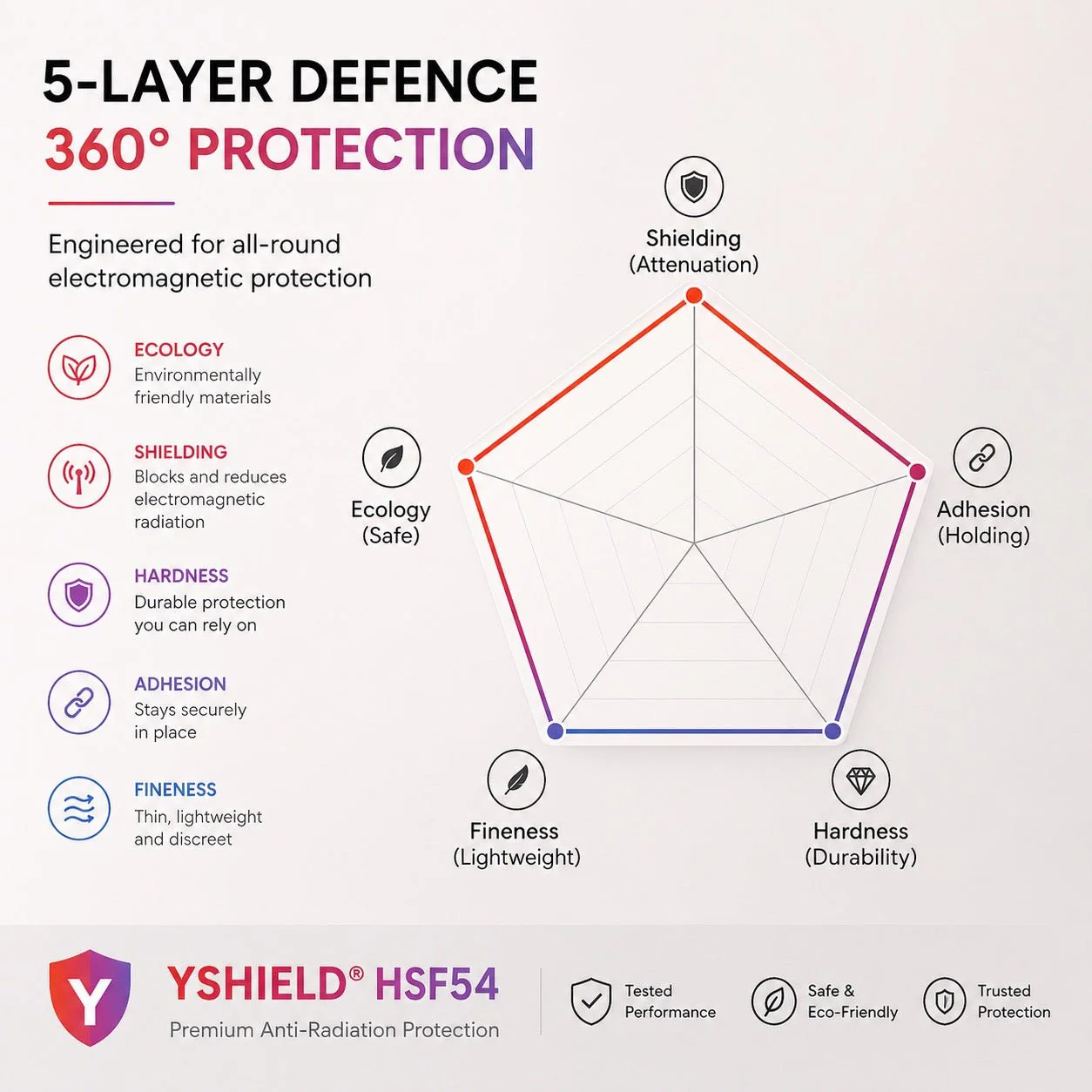 YSHIELD® HSF54 5G HF & LF EMF Shielding Paint (1 Litre) - Image 4